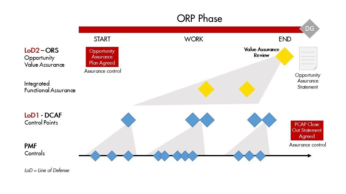 Assurance controls in the PMF