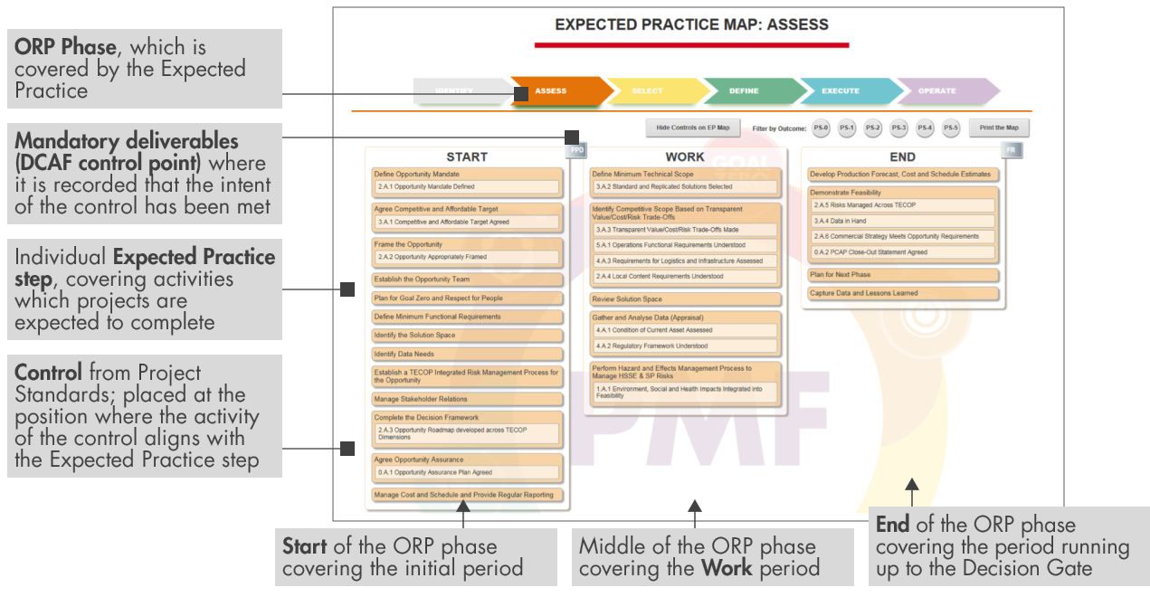 Format and nomenclature of Expected Practices