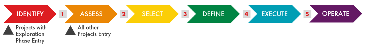 Core Process – Manage Capital Process